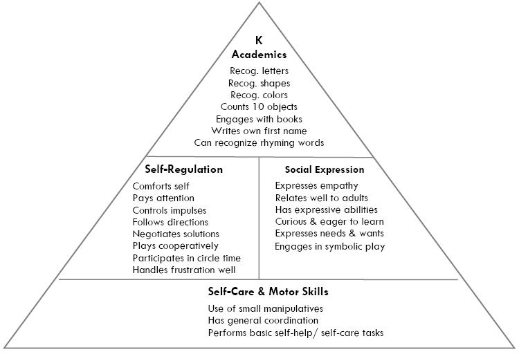 four basic categories of school readiness skills